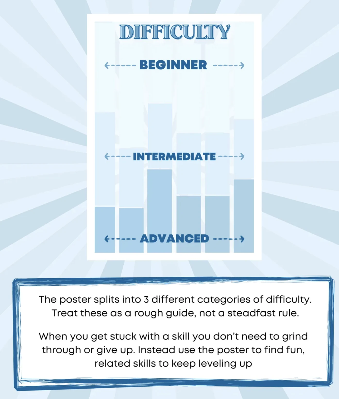 Difficulty guide: the poster splits into beginner, intermediate and advanced skills. Treat these as a rough guide, not a steadfast rule. When you get stuck with a skill you don't need to grind through or give up. Instead use the poster to find fun, related skills to keep leveling up.